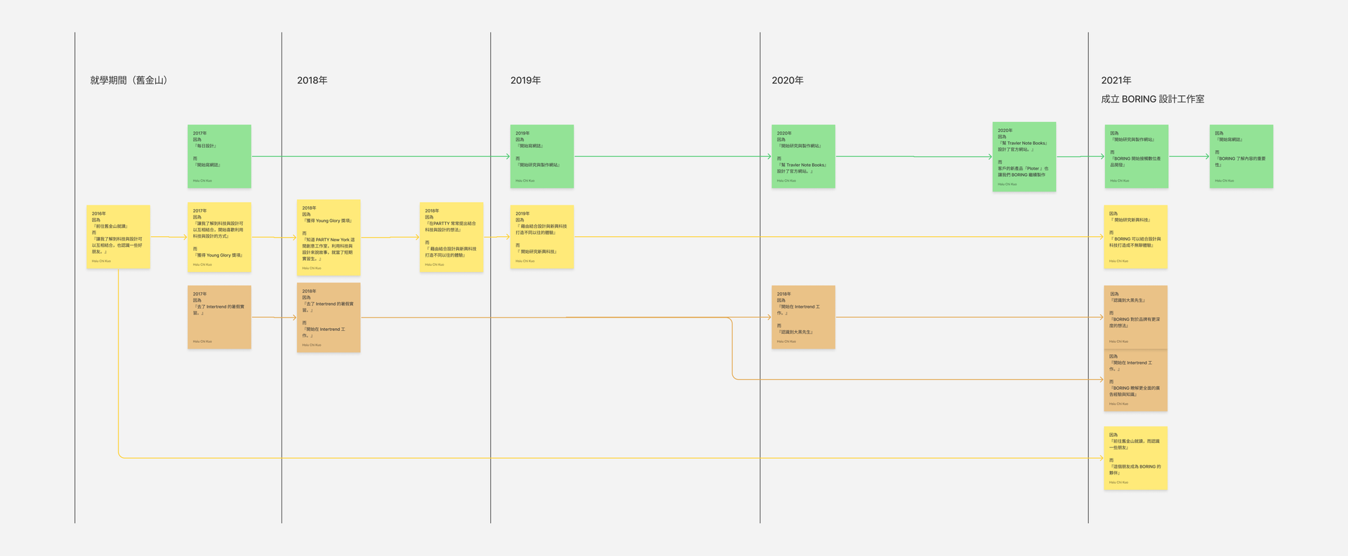 16 - BORING 工作室一週年的想法？